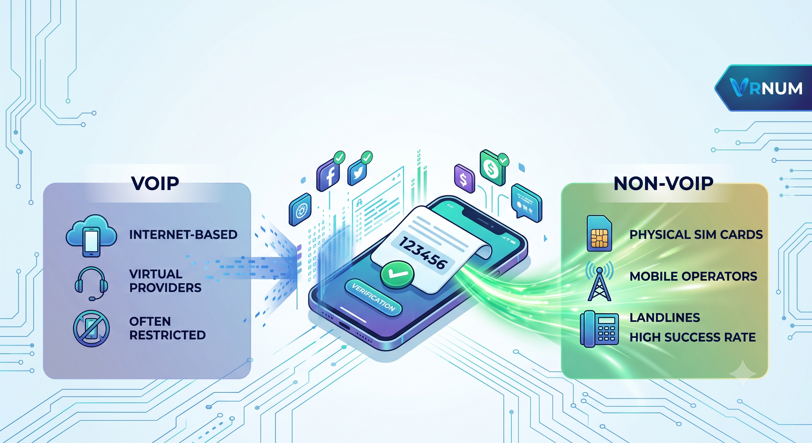 Non-VoIP Phone Numbers Explained: Best Options for SMS Verification (2026)